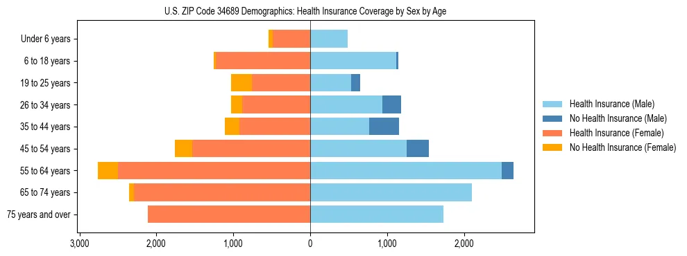 Pyramid chart showing health insurance coverage by age and sex in US ZIP Code 34689.