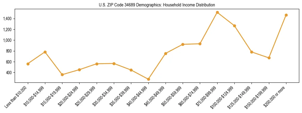 Horizontal bar chart showing household income distribution in US ZIP Code 34689.