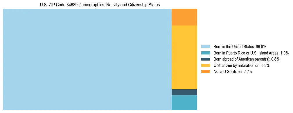 Treemap showing the population distribution by nativity and citizenship status in US ZIP Code 34689 based on U.S. Census data.