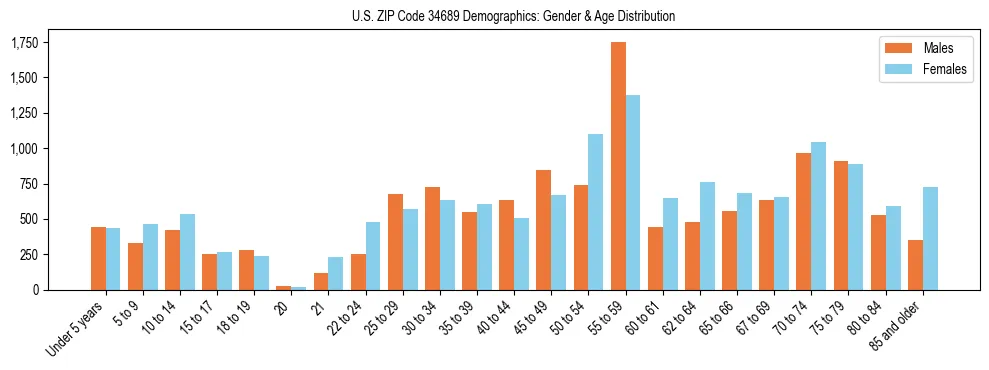 Bar chart showing the population distribution of US ZIP Code 34689 by age group and gender, based on 2023 ACS data.