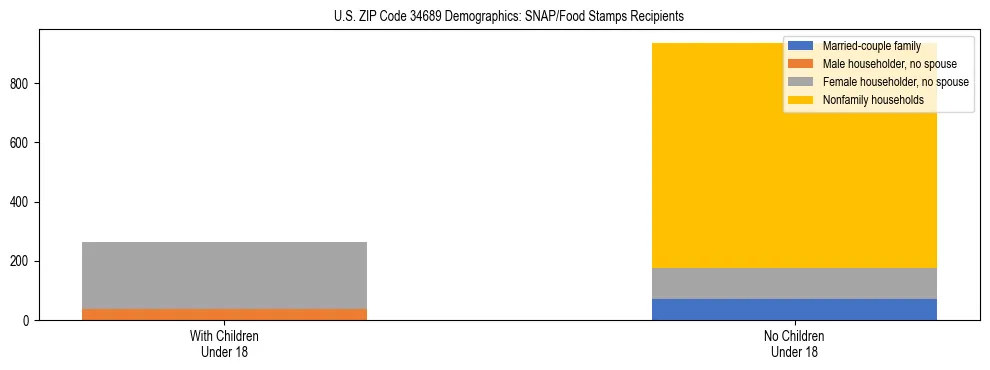 Stacked bar chart showing SNAP/Food Stamps recipient household composition by presence of children under 18 in US ZIP Code 34689, based on 2023 ACS data.