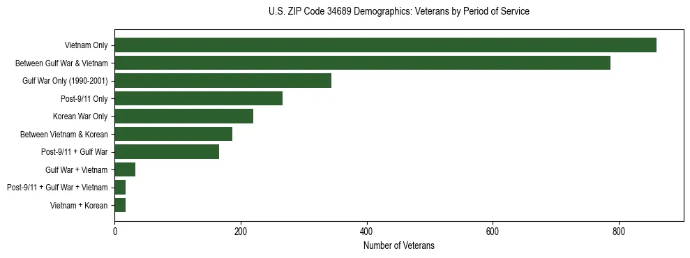 Horizontal bar chart showing veteran distribution by period of military service in US ZIP Code 34689, based on 2023 ACS data.