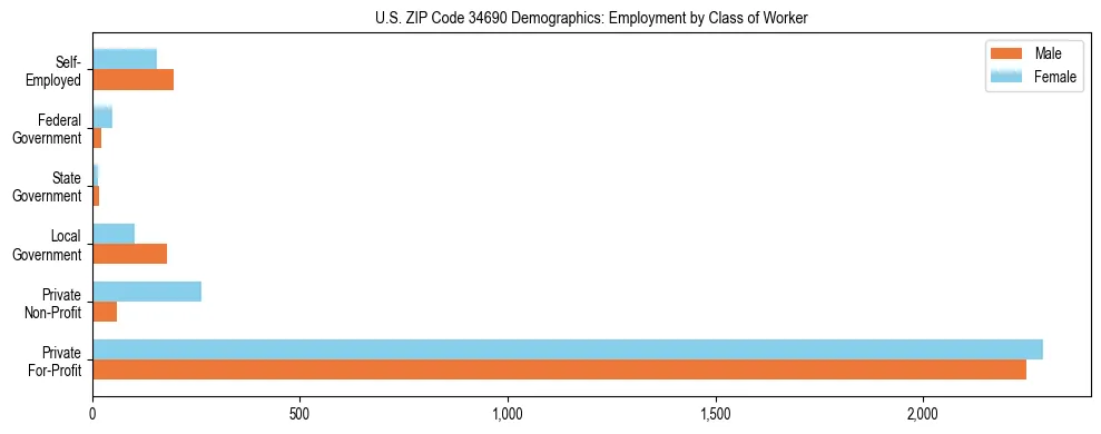 Horizontal bar chart showing employment distribution by class of worker and gender in US ZIP Code 34690, based on 2023 ACS data.