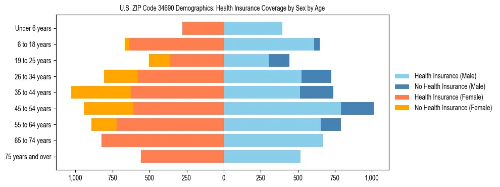 Pyramid chart showing health insurance coverage by age and sex in US ZIP Code 34690.