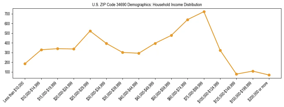 Horizontal bar chart showing household income distribution in US ZIP Code 34690.