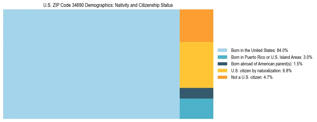 Treemap showing the population distribution by nativity and citizenship status in US ZIP Code 34690 based on U.S. Census data.