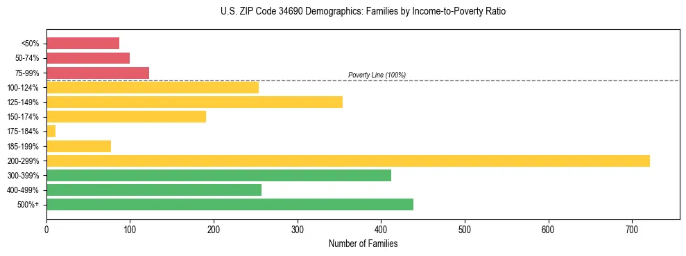 Horizontal bar chart showing family distribution by income-to-poverty ratio in US ZIP Code 34690, based on 2023 ACS data.
