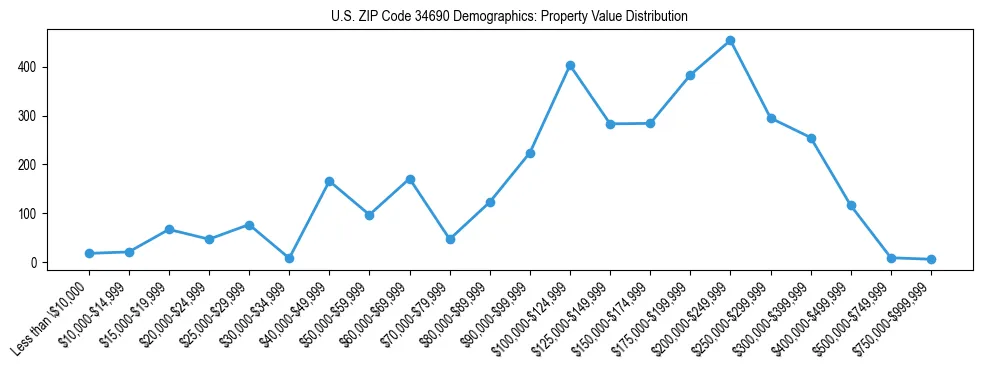 Line chart showing the distribution of property values for owner-occupied housing units in US ZIP Code 34690.