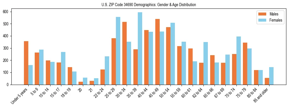 Bar chart showing the population distribution of US ZIP Code 34690 by age group and gender, based on 2023 ACS data.