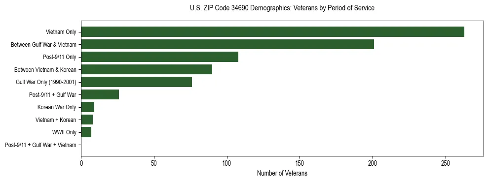Horizontal bar chart showing veteran distribution by period of military service in US ZIP Code 34690, based on 2023 ACS data.