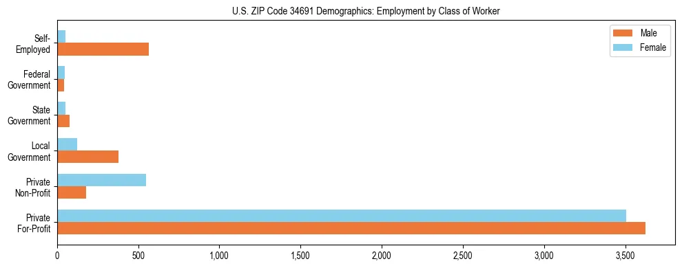 Horizontal bar chart showing employment distribution by class of worker and gender in US ZIP Code 34691, based on 2023 ACS data.