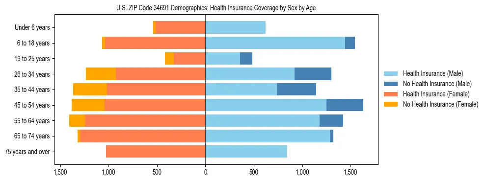 Pyramid chart showing health insurance coverage by age and sex in US ZIP Code 34691.