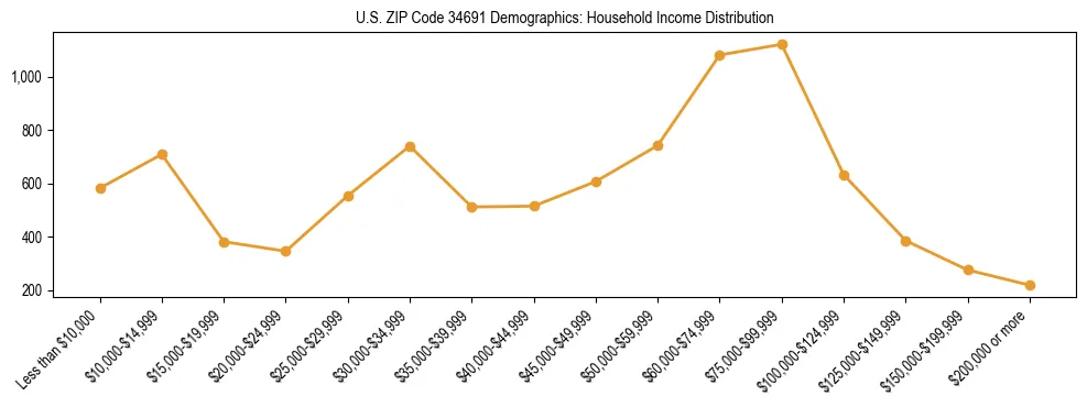 Horizontal bar chart showing household income distribution in US ZIP Code 34691.