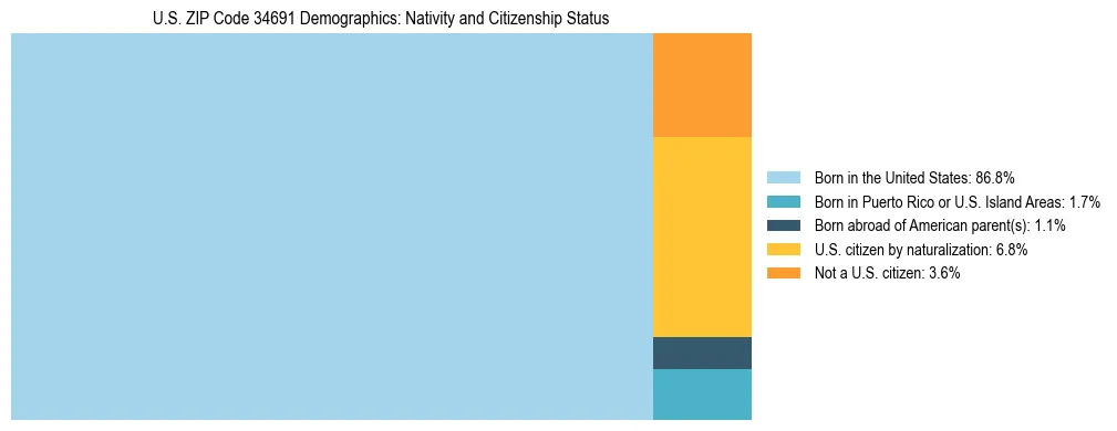 Treemap showing the population distribution by nativity and citizenship status in US ZIP Code 34691 based on U.S. Census data.