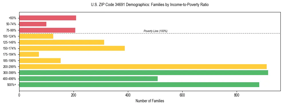 Horizontal bar chart showing family distribution by income-to-poverty ratio in US ZIP Code 34691, based on 2023 ACS data.