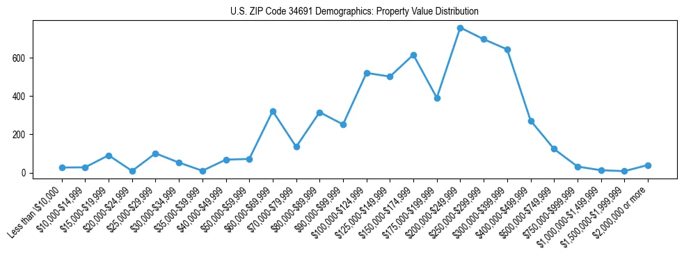 Line chart showing the distribution of property values for owner-occupied housing units in US ZIP Code 34691.