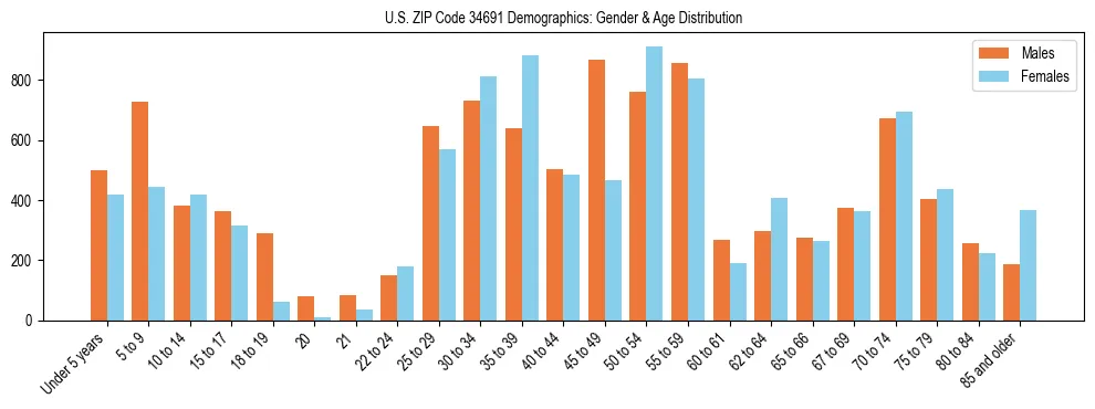 Bar chart showing the population distribution of US ZIP Code 34691 by age group and gender, based on 2023 ACS data.