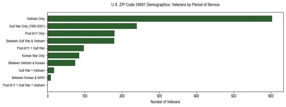 Horizontal bar chart showing veteran distribution by period of military service in US ZIP Code 34691, based on 2023 ACS data.