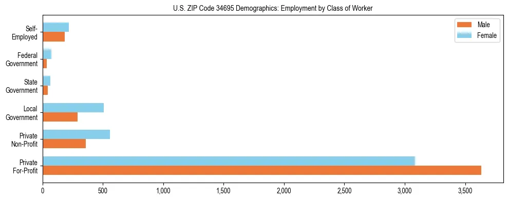 Horizontal bar chart showing employment distribution by class of worker and gender in US ZIP Code 34695, based on 2023 ACS data.