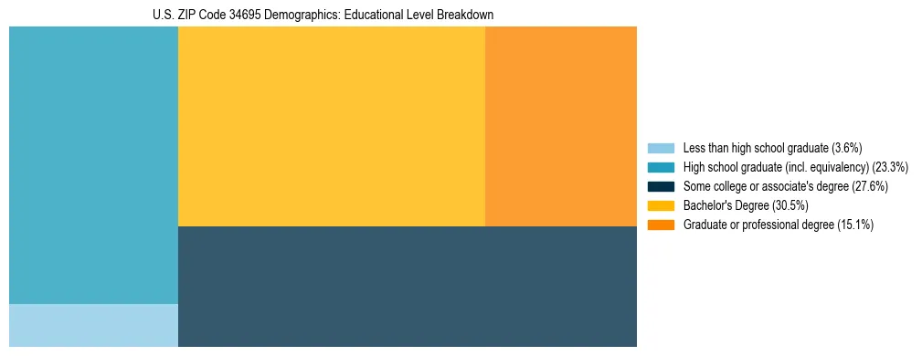Treemap chart illustrating the educational attainment breakdown for population 25 years and over in US ZIP Code 34695.