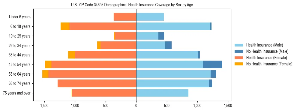 Pyramid chart showing health insurance coverage by age and sex in US ZIP Code 34695.