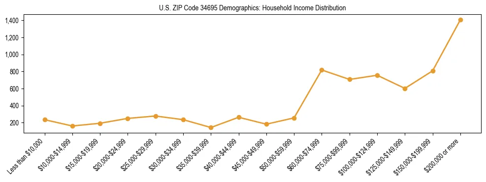 Horizontal bar chart showing household income distribution in US ZIP Code 34695.