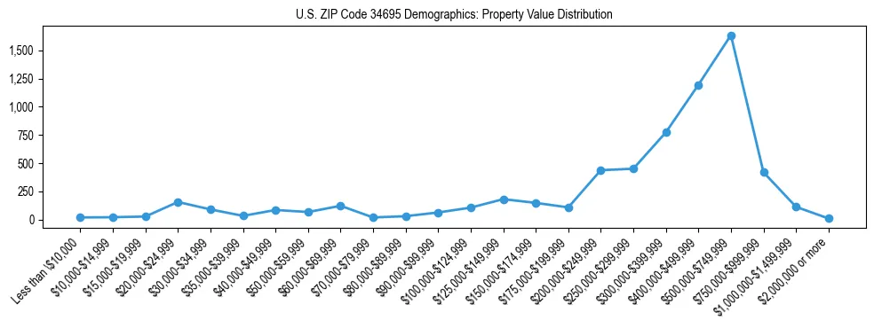 Line chart showing the distribution of property values for owner-occupied housing units in US ZIP Code 34695.