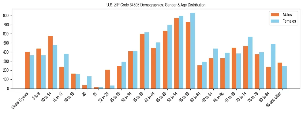 Bar chart showing the population distribution of US ZIP Code 34695 by age group and gender, based on 2023 ACS data.