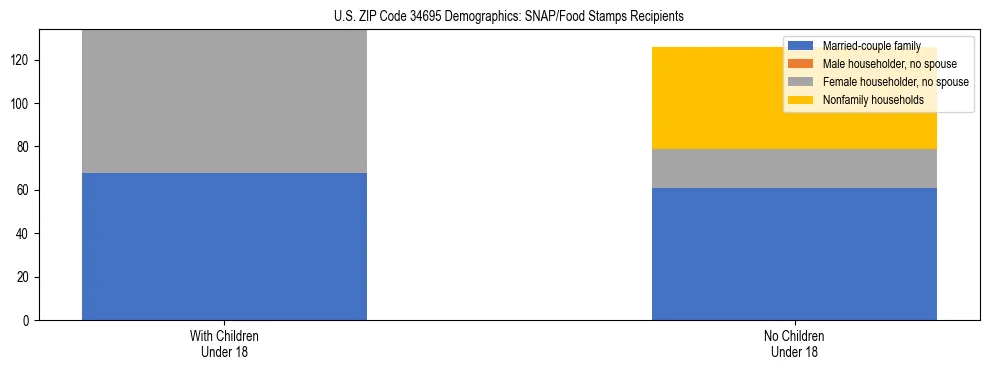 Stacked bar chart showing SNAP/Food Stamps recipient household composition by presence of children under 18 in US ZIP Code 34695, based on 2023 ACS data.