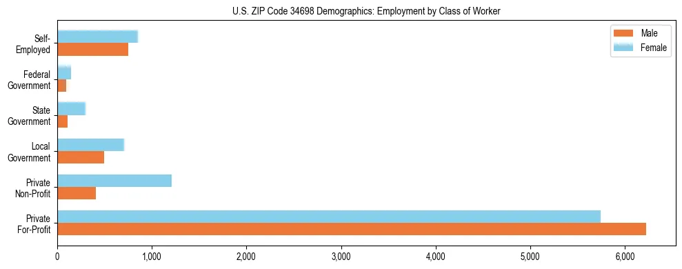 Horizontal bar chart showing employment distribution by class of worker and gender in US ZIP Code 34698, based on 2023 ACS data.