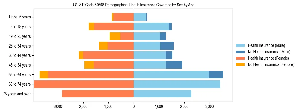 Pyramid chart showing health insurance coverage by age and sex in US ZIP Code 34698.