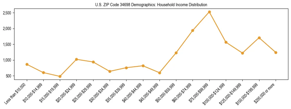 Horizontal bar chart showing household income distribution in US ZIP Code 34698.