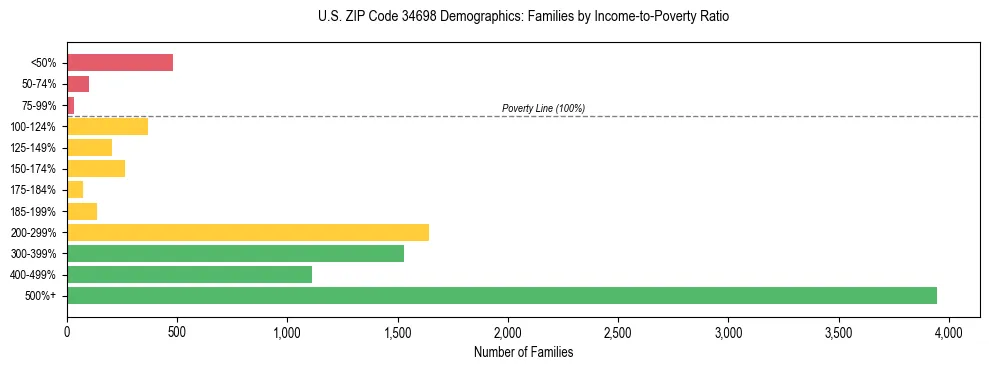 Horizontal bar chart showing family distribution by income-to-poverty ratio in US ZIP Code 34698, based on 2023 ACS data.