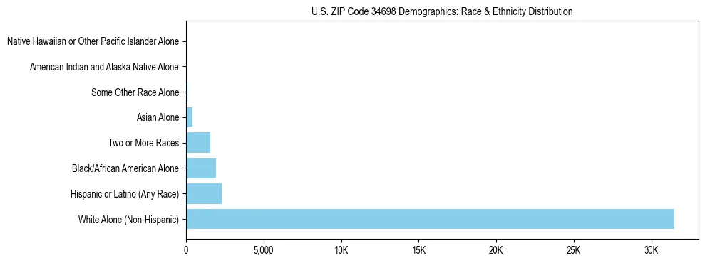Race and Ethnicity Distribution Chart for US ZIP Code 34698