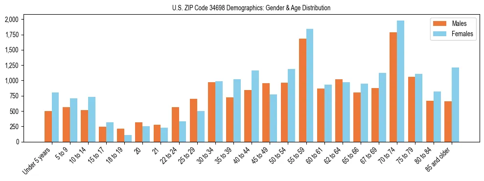 Bar chart showing the population distribution of US ZIP Code 34698 by age group and gender, based on 2023 ACS data.