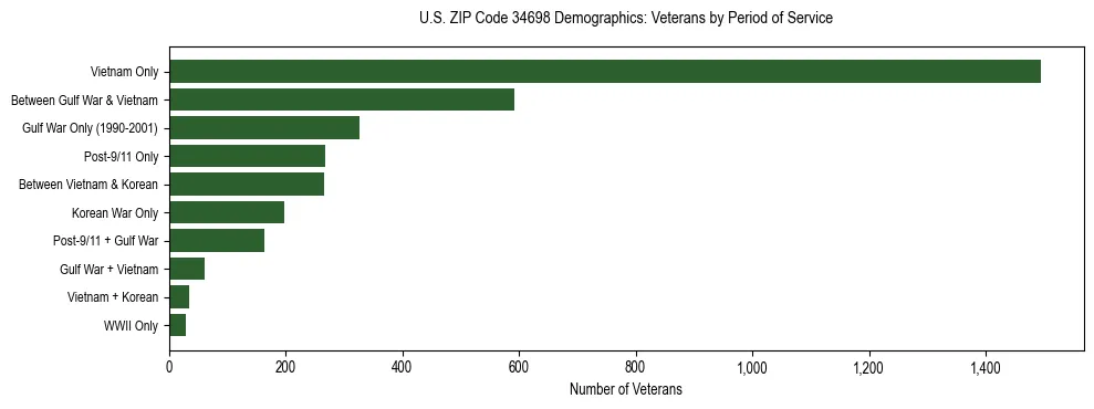 Horizontal bar chart showing veteran distribution by period of military service in US ZIP Code 34698, based on 2023 ACS data.