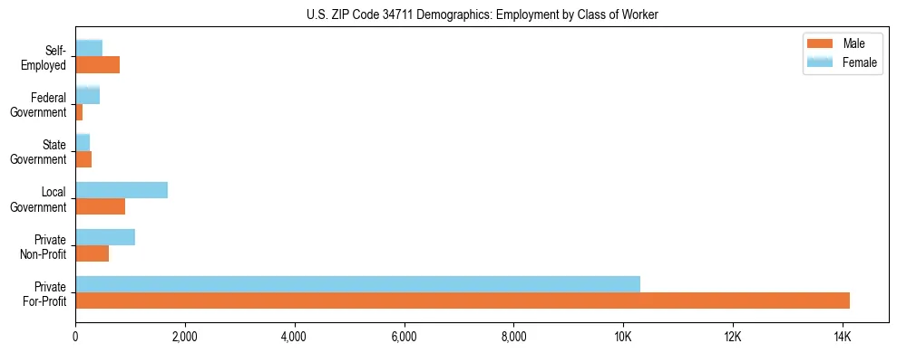 Horizontal bar chart showing employment distribution by class of worker and gender in US ZIP Code 34711, based on 2023 ACS data.