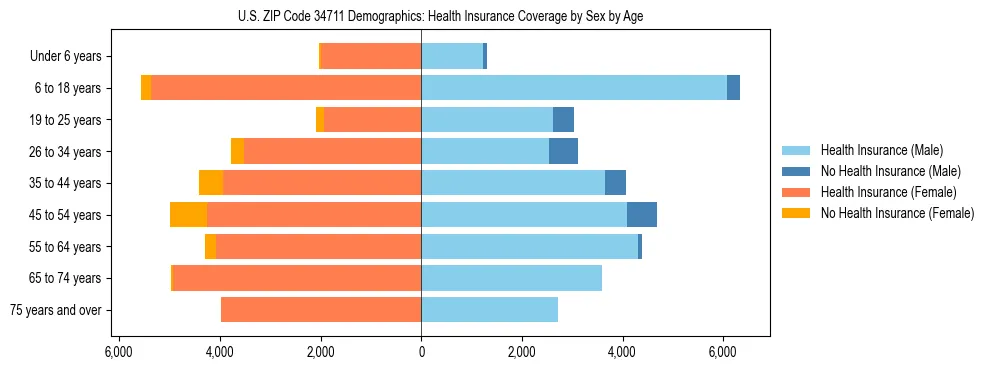 Pyramid chart showing health insurance coverage by age and sex in US ZIP Code 34711.