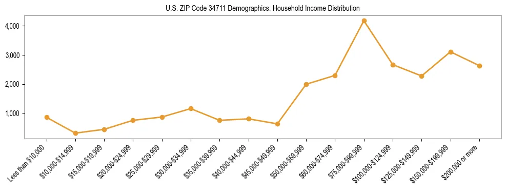 Horizontal bar chart showing household income distribution in US ZIP Code 34711.