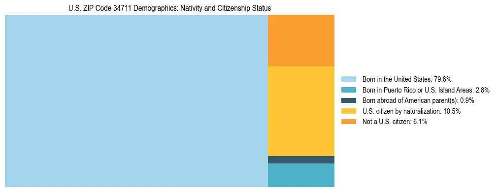 Treemap showing the population distribution by nativity and citizenship status in US ZIP Code 34711 based on U.S. Census data.