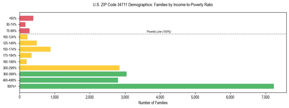 Horizontal bar chart showing family distribution by income-to-poverty ratio in US ZIP Code 34711, based on 2023 ACS data.