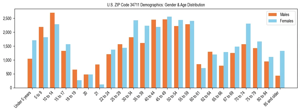 Bar chart showing the population distribution of US ZIP Code 34711 by age group and gender, based on 2023 ACS data.