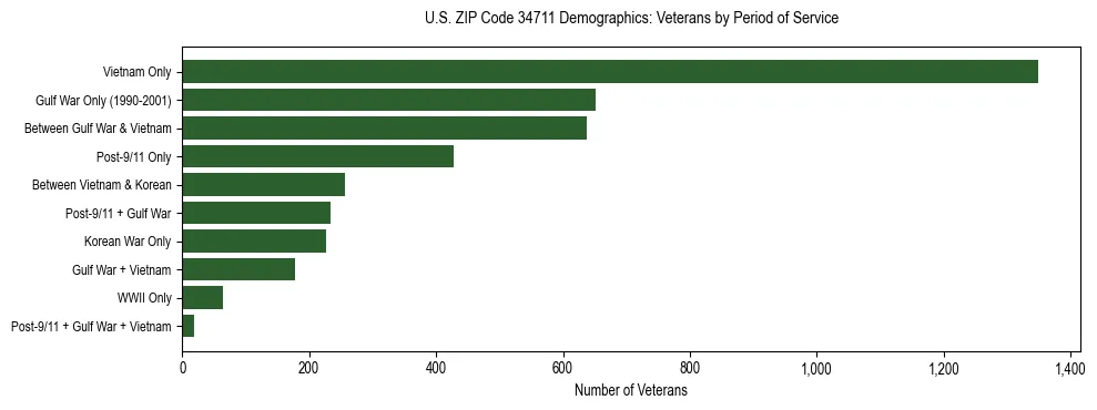 Horizontal bar chart showing veteran distribution by period of military service in US ZIP Code 34711, based on 2023 ACS data.