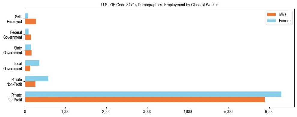 Horizontal bar chart showing employment distribution by class of worker and gender in US ZIP Code 34714, based on 2023 ACS data.