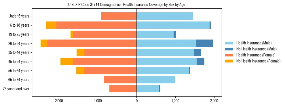 Pyramid chart showing health insurance coverage by age and sex in US ZIP Code 34714.