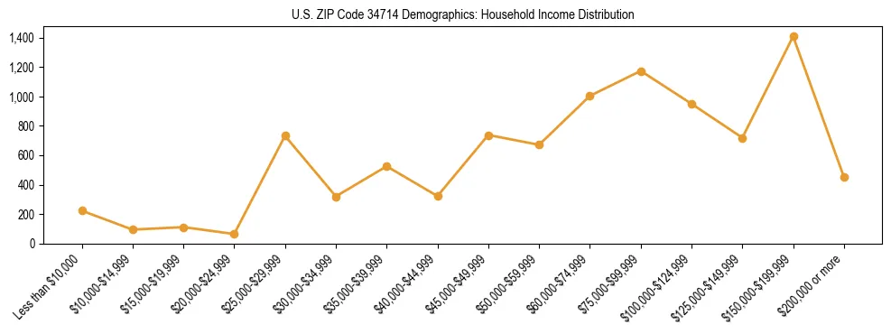Horizontal bar chart showing household income distribution in US ZIP Code 34714.