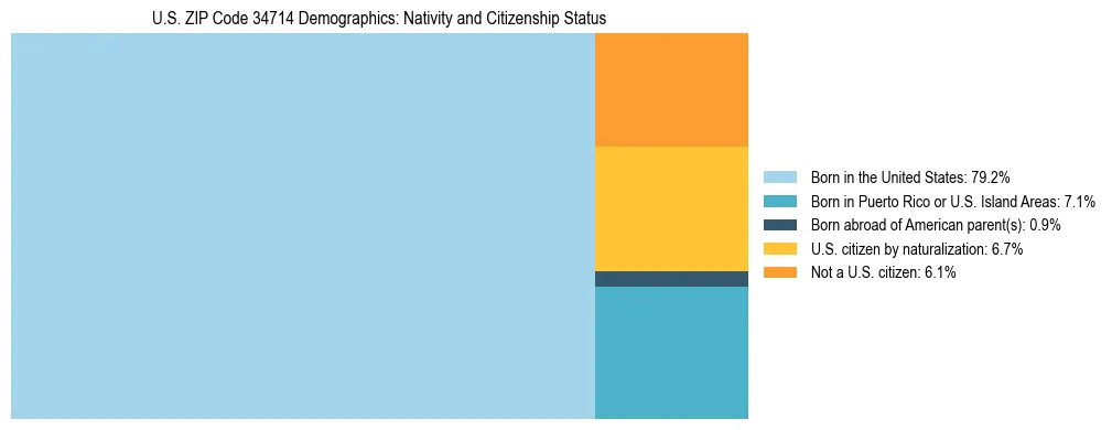 Treemap showing the population distribution by nativity and citizenship status in US ZIP Code 34714 based on U.S. Census data.