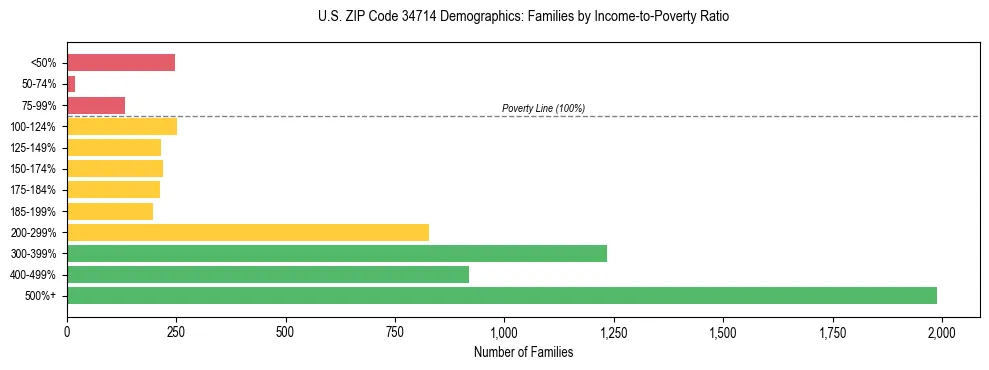 Horizontal bar chart showing family distribution by income-to-poverty ratio in US ZIP Code 34714, based on 2023 ACS data.