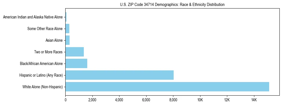 Race and Ethnicity Distribution Chart for US ZIP Code 34714