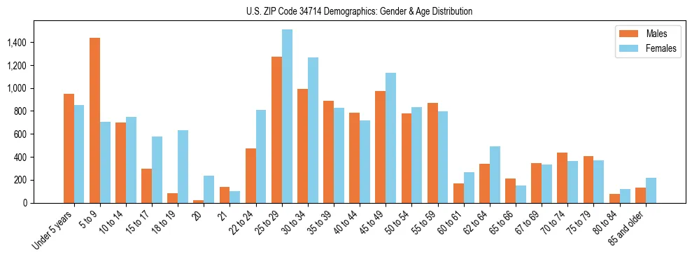 Bar chart showing the population distribution of US ZIP Code 34714 by age group and gender, based on 2023 ACS data.